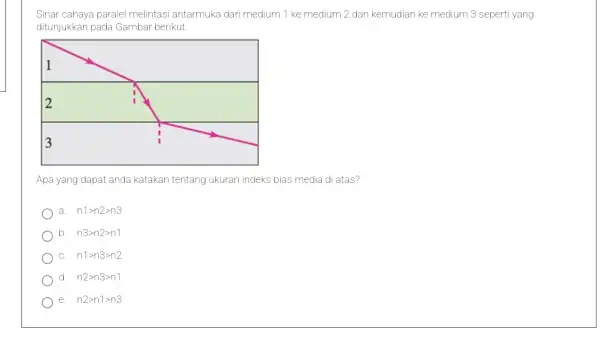 Sinar cahaya paralel melintasi antarmuka dari medium 1 ke medium 2 dan kemudian ke medium 3 seperti yang ditunjukkan pada Gambar berikut. Apa yang