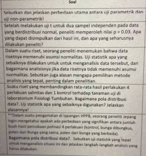 Soal Sebutkan dan jelaskan perbedaan utama antara uji parametrik dan uji non-parametrik! Setelah melakukan uji t untuk dua sampel independen pada data yang berdistribusi