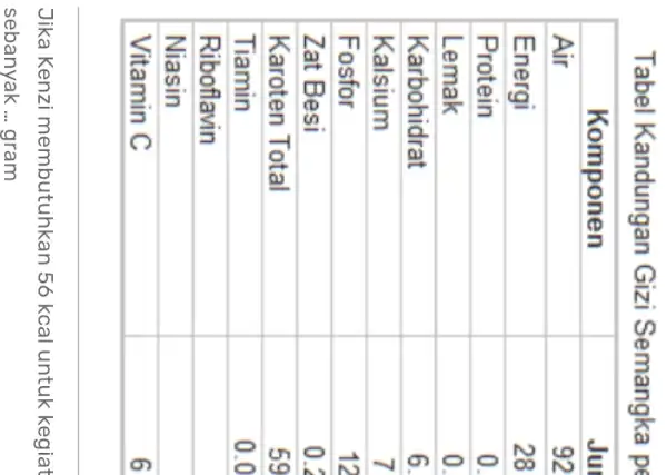 Tabel Kandungan Gizi Semangka multicolumn(1)(|c|)( Komponen ) & multicolumn(1)(c|)( Ju ) Air & 92 Energi & 28 Protein & 0 Lemak & 0 Karbohidrat