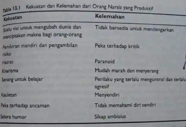 Table 13. I Kekuatan dan Kelemahan dari Orang Narsis yang Produktif Kekuatan Kelemahan Suatu visi untuk mengubah dunia dan menciptakan makna bagi orang-orang Pemikiran