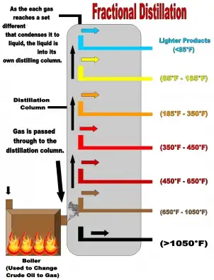 Belier (Used to Change Crude Oil to Gas)