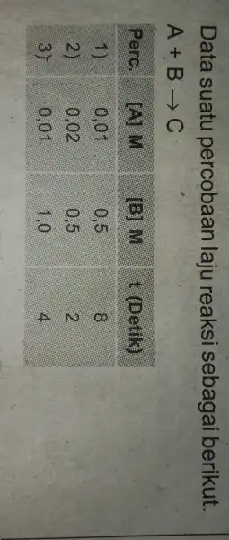 Data suatu percobaan laju reaksi sebagai berikut. A+B arrow C Perc. & (A) M & (B) M & (Detik) 1 ) & 0,01 &