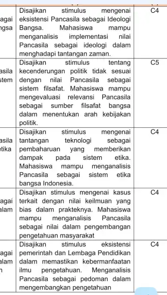 Disajikan stimulus mengenai agai eksistensi Pancasila sebagai Ideologi gsa Bangsa. Mahasiswa mampu square menganalisis implementasi nilai Pancasila sebagai ideologi dalam menghadapi tantangan zaman. Disajikan