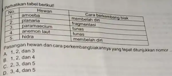 perhatikan tabel berikut! No. & multicolumn(1)(|c|)( Hewan ) & multicolumn(1)(c|)( Cara berkembang biak ) 1. & amoeba & membelah din 2. & planaria &