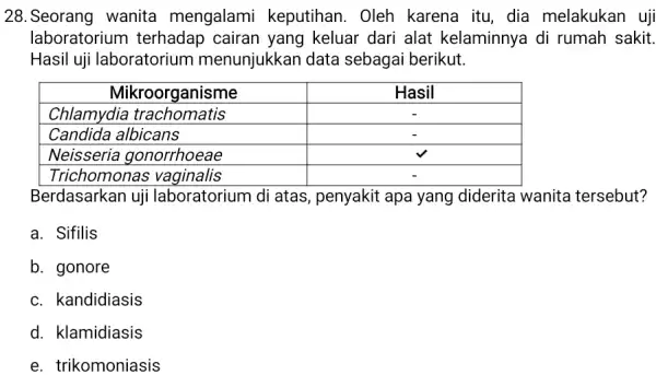 28.Seorang wanita mengalami keputihan. Oleh karena itu, dia melakukan uji laboratorium terhadap cairan yang keluar dari alat kelaminnya di rumah sakit. Hasil uji laboratorium