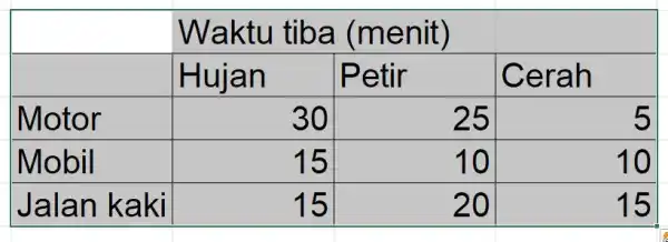 & multicolumn(3)(|l|)( Waktu tiba (menit) ) & Hujan & Petir & Cerah Motor & 30 & 25 & 5 Mobil & 15 & 10