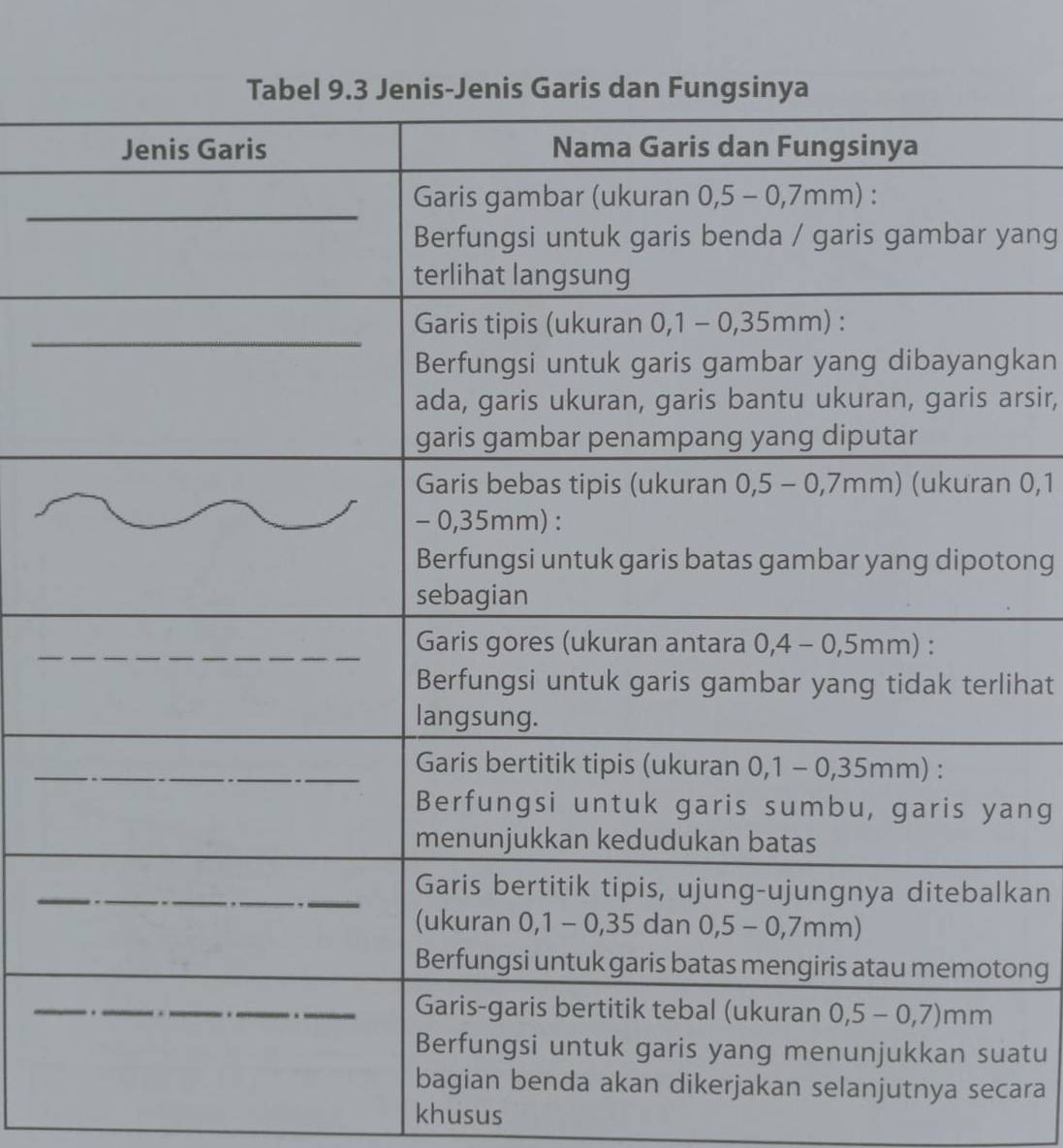 tabel 9.3 jenis-jenis garis dan fungsinya | Question AI