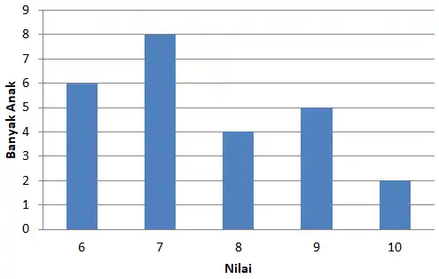 9 8 7 x 6 5 4 c co 3 2 1 6 7 8 9 10 Nilai