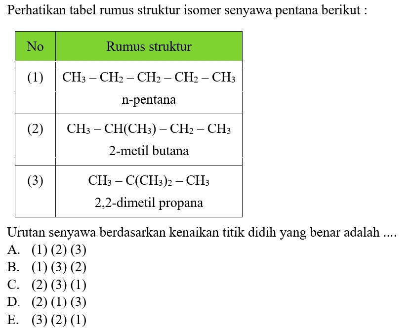 Perhatikan tabel rumus struktur isomer senyawa pentana berikut : No Rumus struktur (1) CH_(3)-CH_(2)-CH_(2)-CH_(2)-CH_(3) n-pentana CH_(3)-CH_(2)-CH_(2)-CH_(2)-CH_(3) n-pentana (2) CH_(3)-CH(CH_(3))-CH_(2)-CH_(3) 2-metil butana CH_(3)-CH(CH_(3))-CH_(2)-CH_(3) 2-metil butana